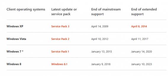Koniec wsparcia dla Windows 7