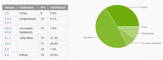 Android dystrybucja systemu
