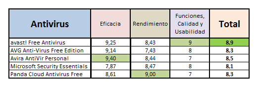 Tabla Comparativa Antivirus Free 2011