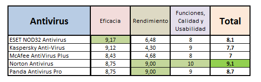 Tabla comparativa de antivirus de pago