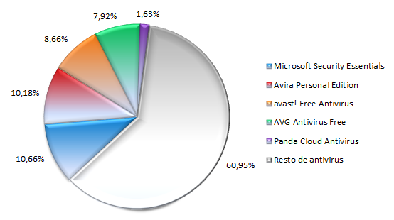 Cuota de mercado de los cinco principales AV gratuitos