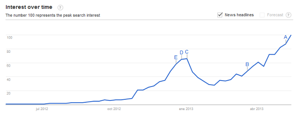 Gráfica de interés por Snapchat (vía Google Trends)