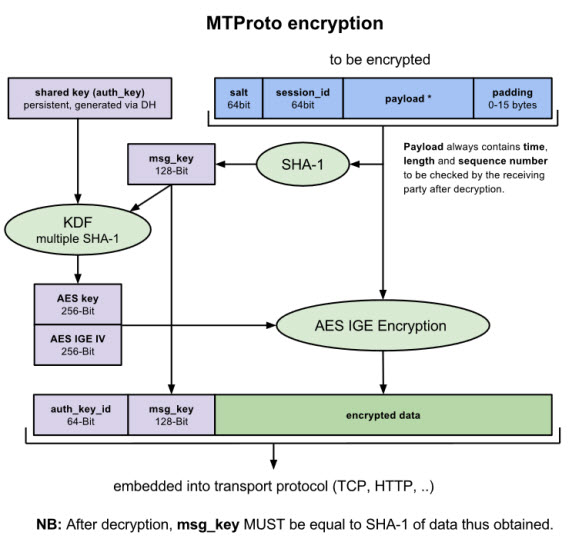 encryption