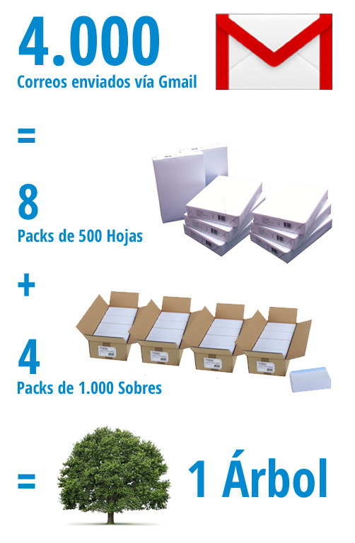 Mails to Trees