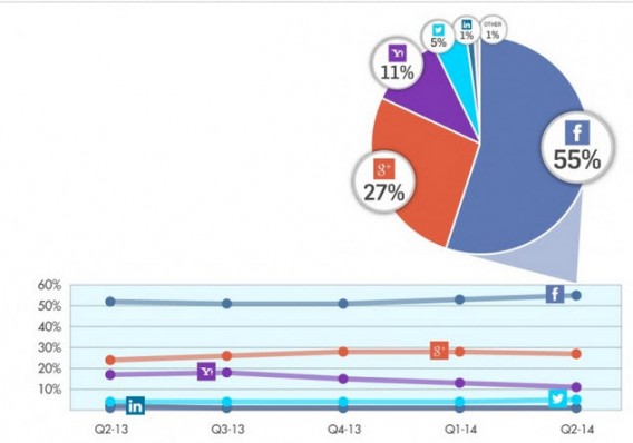 La evolución del login a través de redes sociales