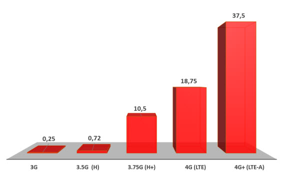 Velocidad de descarga en megabytes por segundo de 3G, 3G+, 4G y 4G+ de Vodafone