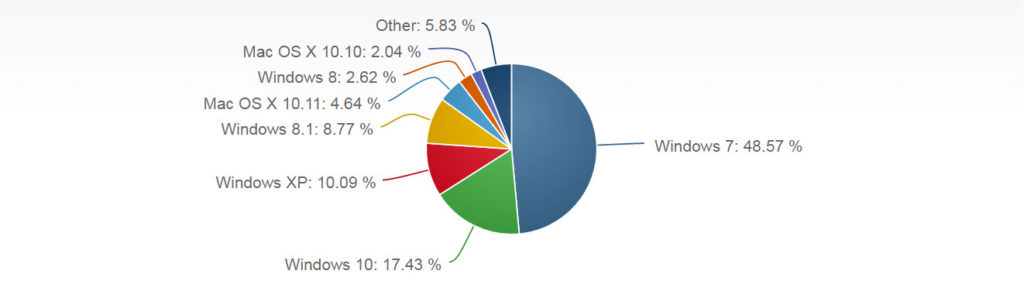 Operating System Market Share Windows