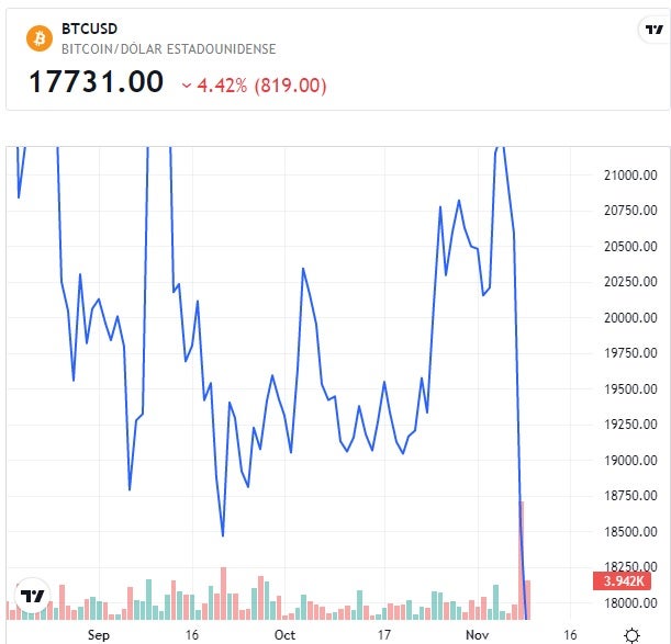 Caída de Bitcoin