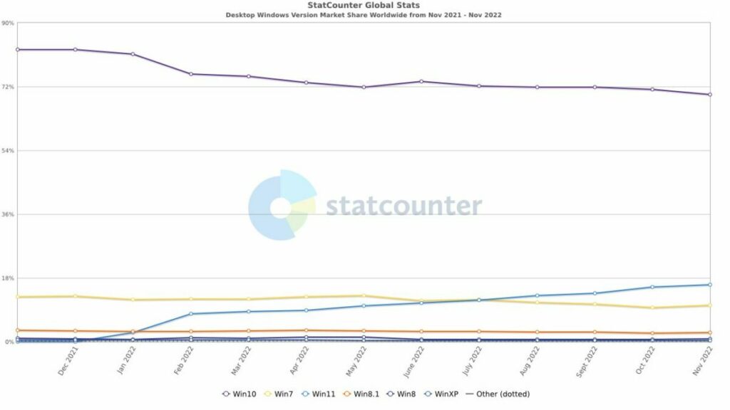 Estadísticas sistemas operativos noviembre 2022