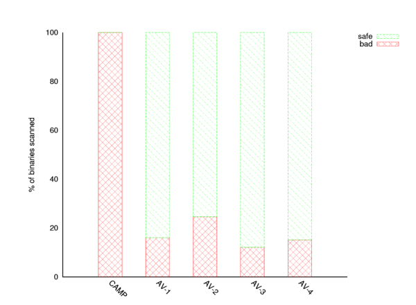 CAMP malware detection comparison