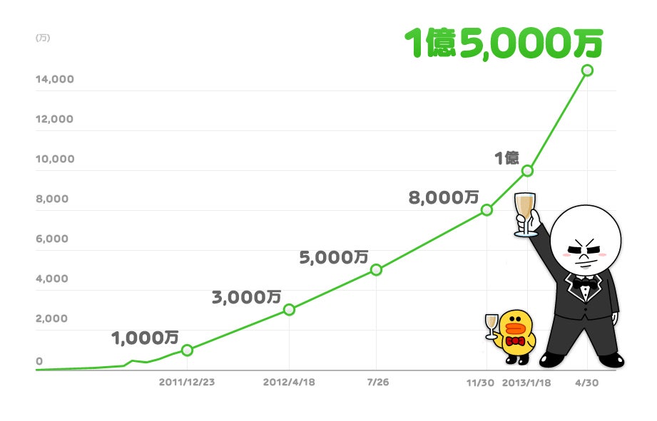 LINE messenger growth