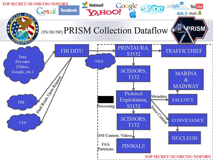 PRISM data flow slide