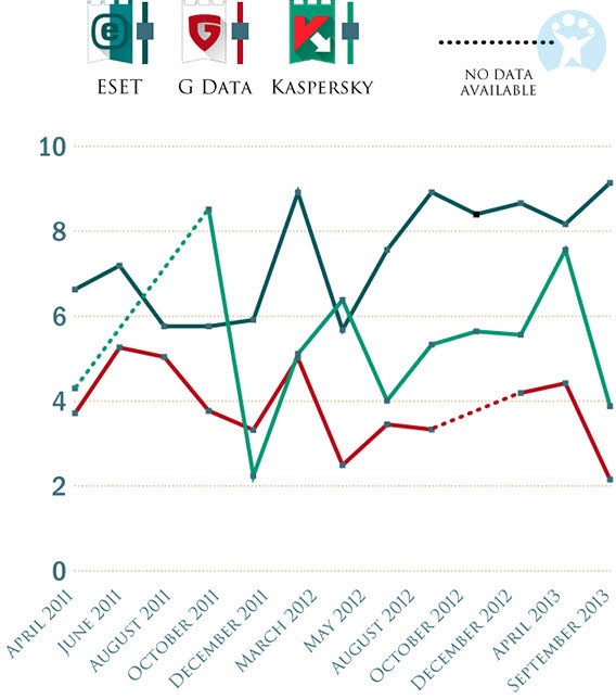 ESET vs. G Data vs. Kaspersky - Softonic Performance Rating in Single Tests