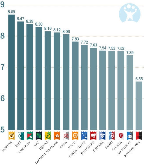 2013 Softonic ratings for all products