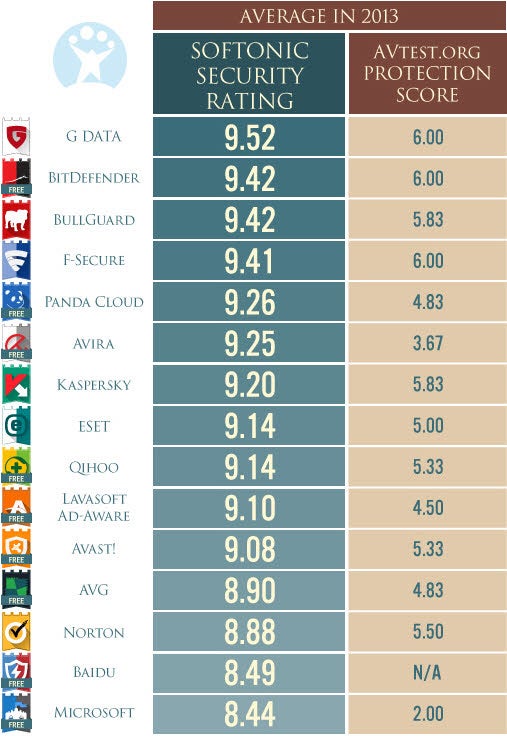 Softonic Security Rating 2013 and AVtest.org Security Score in 2013