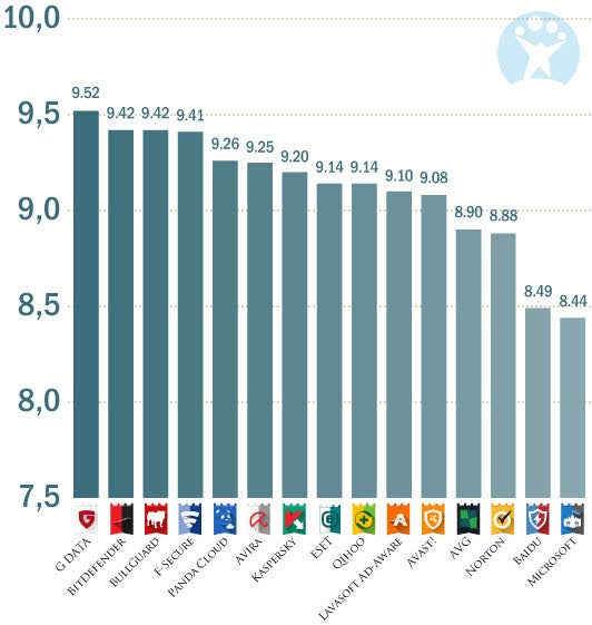 Softonic Security Rating 2013