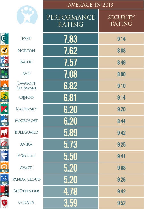 Softonic Performance Rating in 2013
