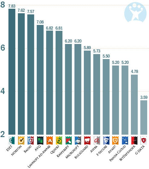 Softonic Performance Rating in 2013