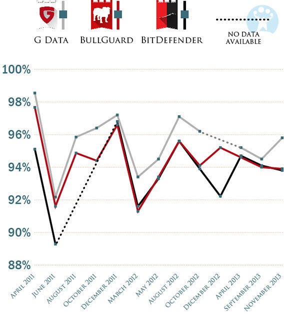 G Data vs. Bitdefender vs. Bullguard - Softonic Security Rating in Single Tests