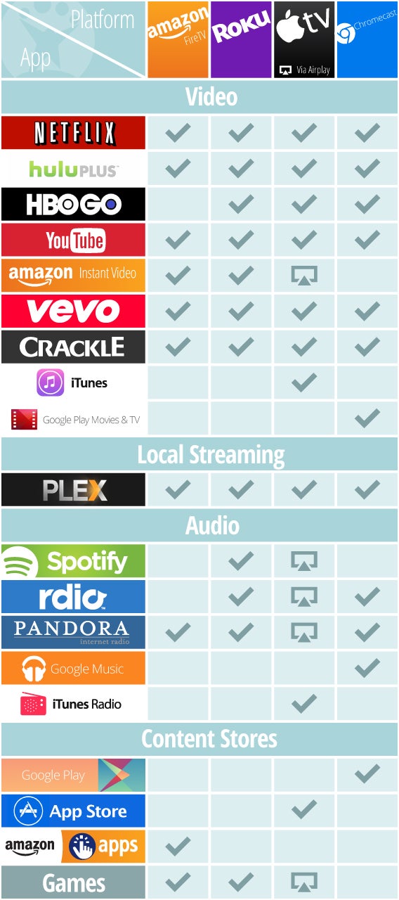 Apple TV, Amazon Fire TV, Chromecast, Roku comparison