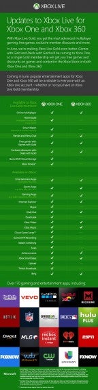 Xbox Live Gold infographic (click for full size)