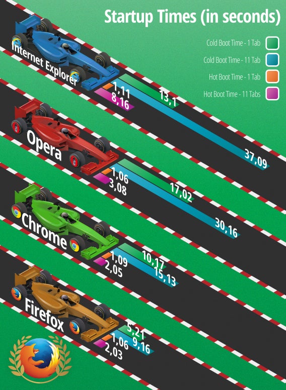 Browser comparison: speed