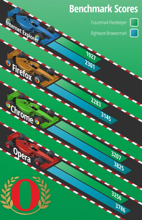 Browser comparison: web performance