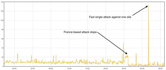 CloudFlare attacks graph CloudFlare Shellshock attacks graph