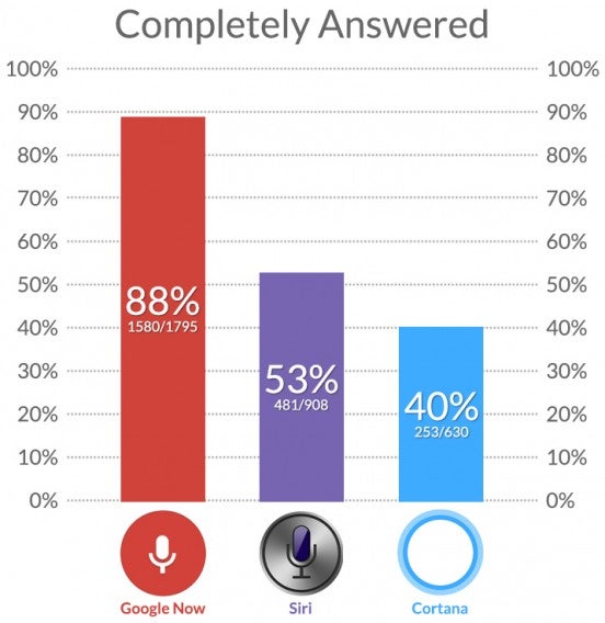 Google Now Siri Cortana shootout Google Now Siri Cortana shootout