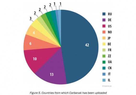 Carbanak distribution