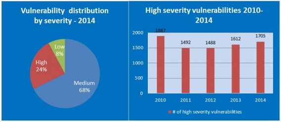 GFI-high-severity-vulnerabilities