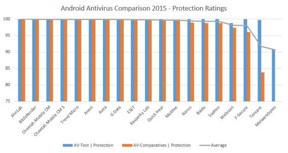 Android AV comparison chart 2015