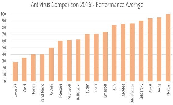 AV comparative 2016 performance