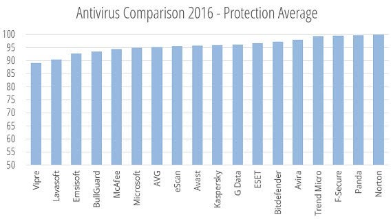 av-comparative-2016-protection
