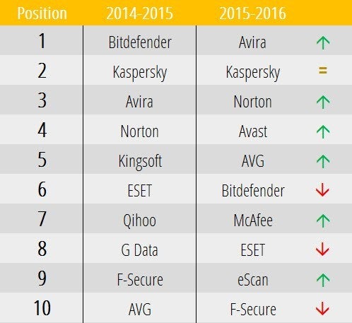 final table