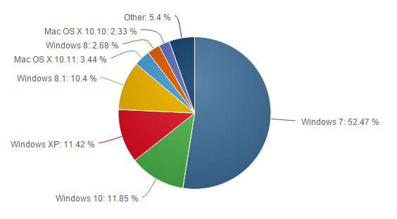netmarketshare-windows-versions-feb-20161-564x312