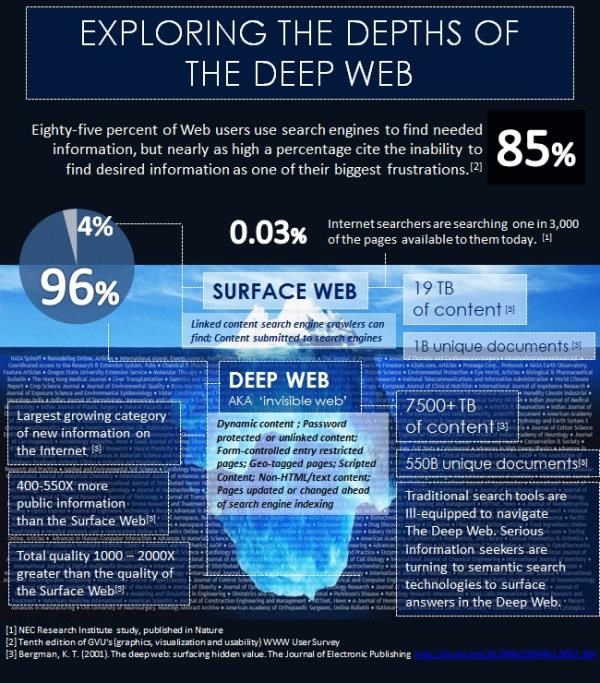 Do you know of the Mariana Web, the internets best kept secret?
