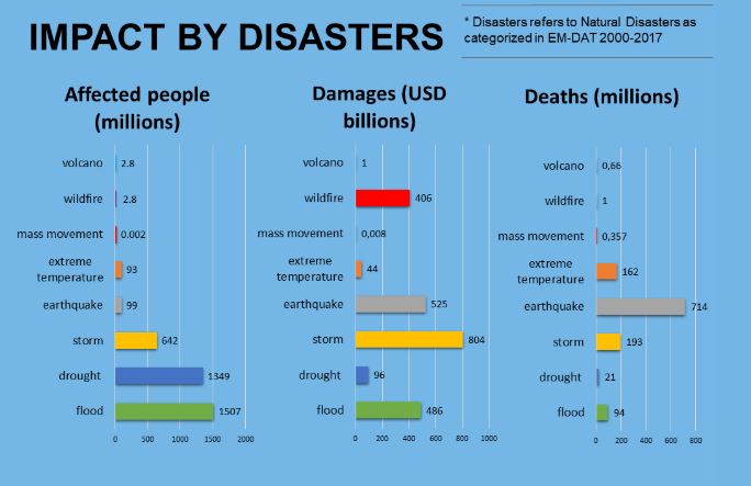 ICDO Disaster impact statistics