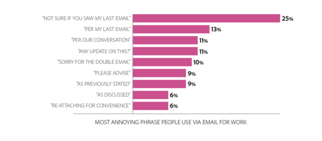 Most hated work email phrases