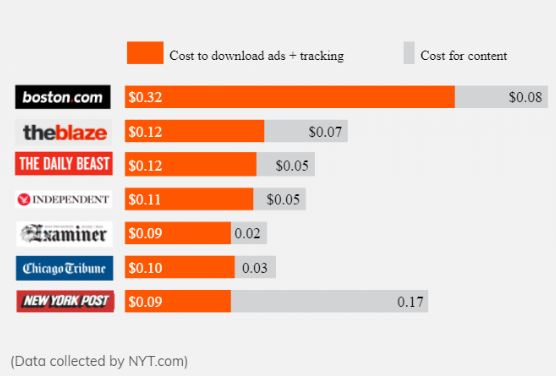 You're saving money that would go to ads