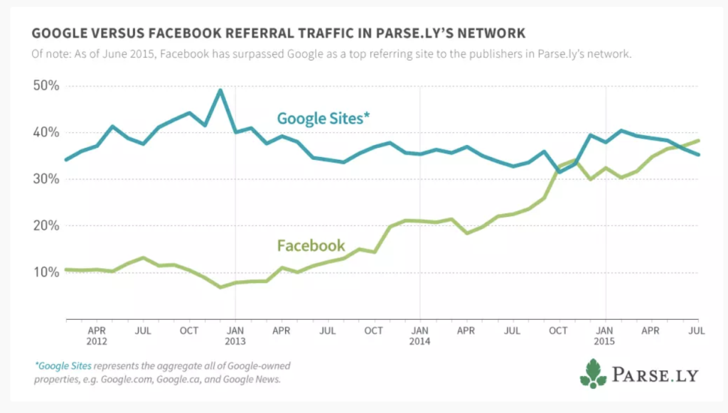 Facebook referral traffic