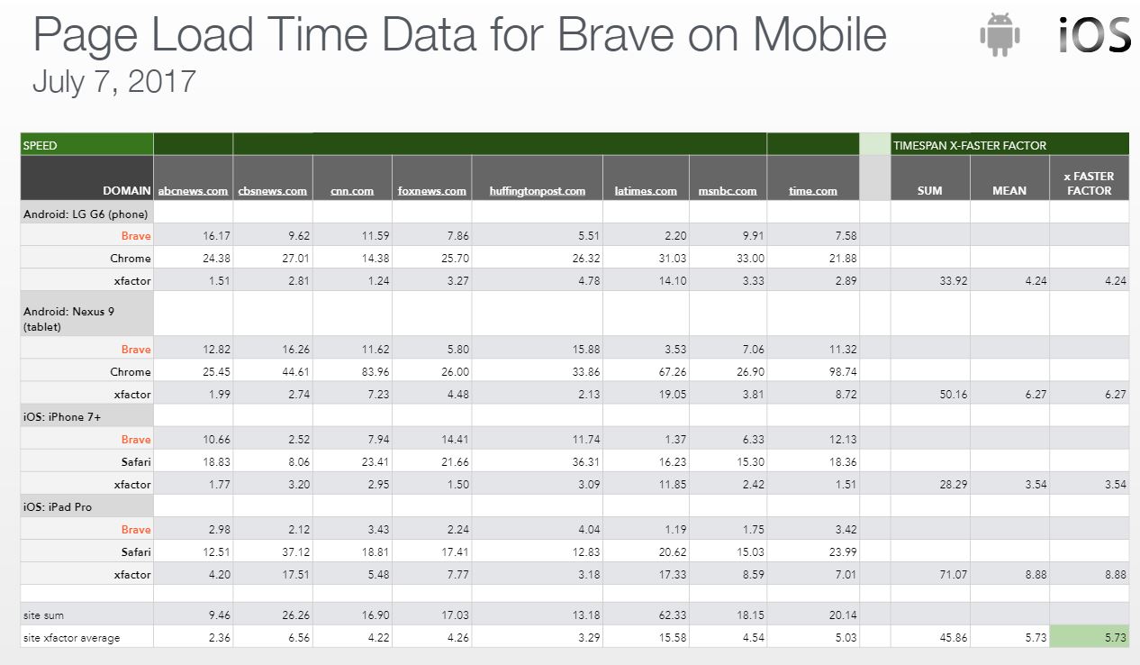 Check the load time stats for yourself