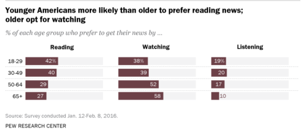 Millennials do read the news