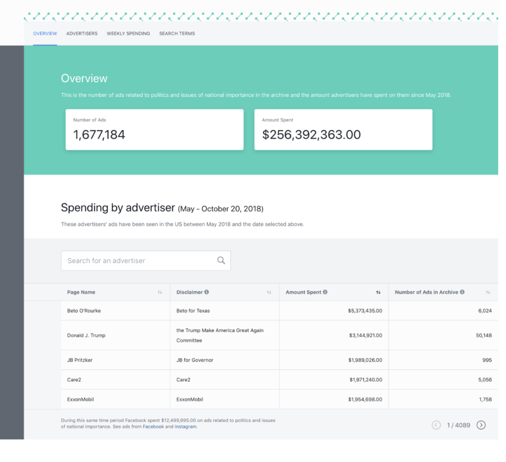 AdArchive Spending by Campaign