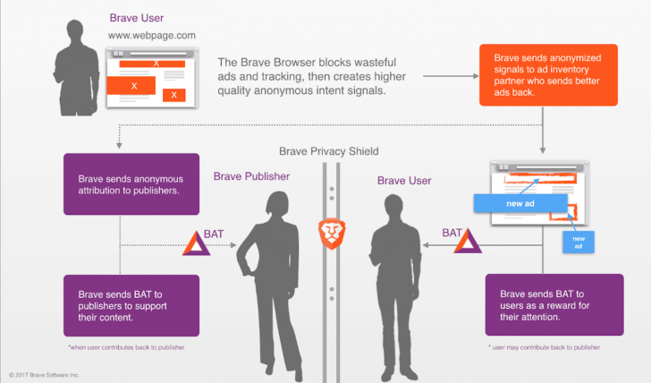 The BAT promotes safer, lucrative content for everyone involved