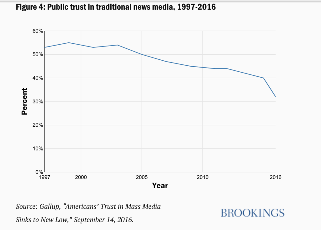 peoples' in the media trust declines