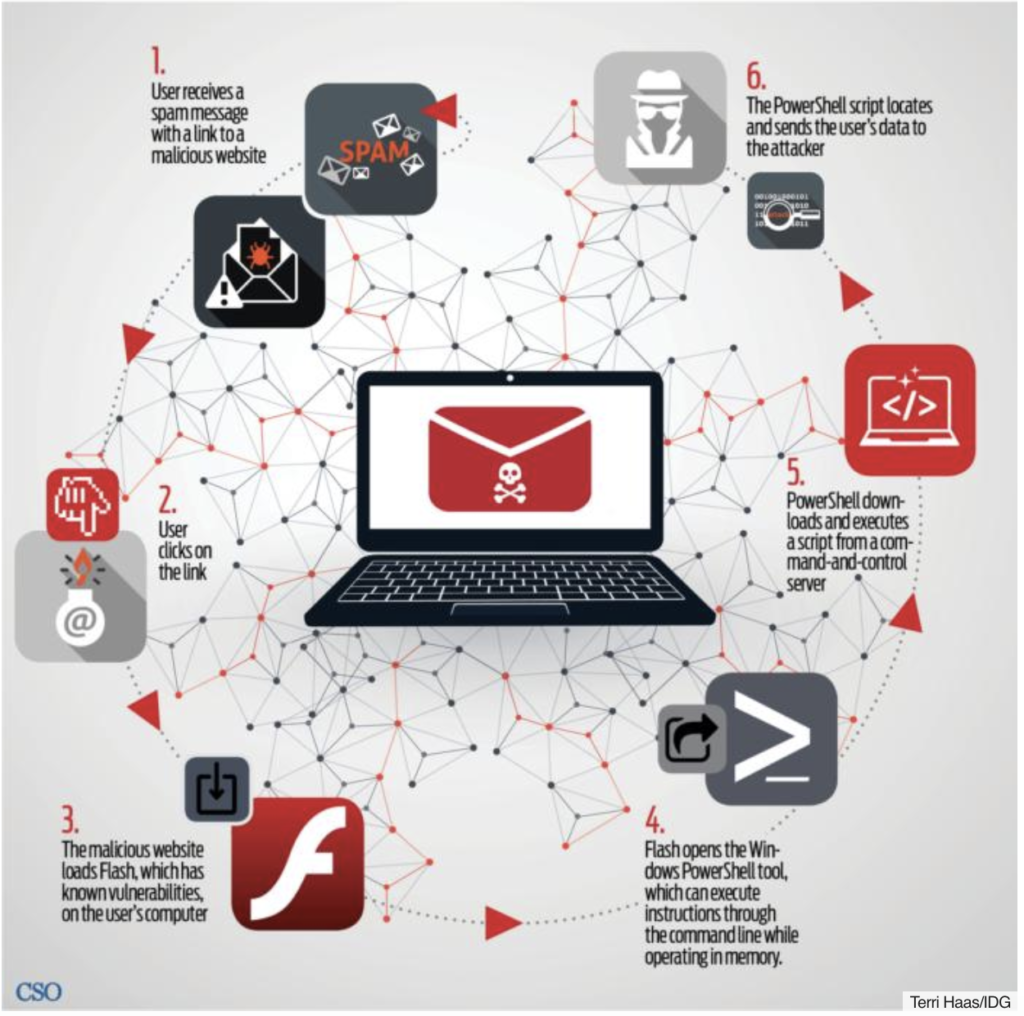 Fileless malware