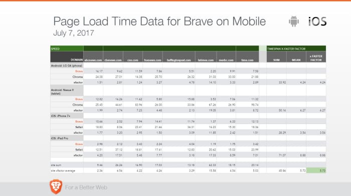 Brave mobile page load time data