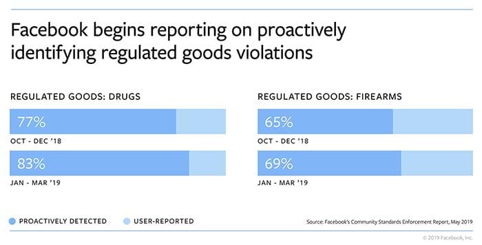 Facebook regulated goods