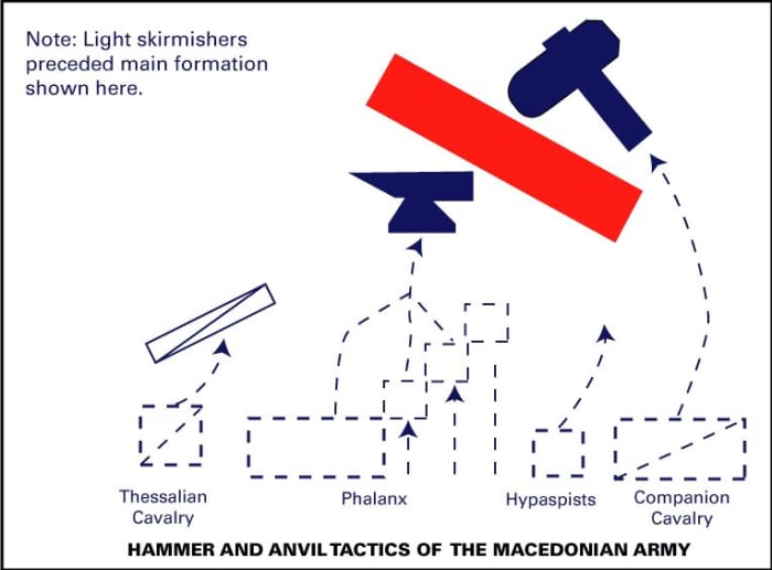 macedonian hammer anvil tactic alexander great